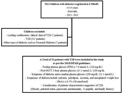 Incidence of Type 2 Diabetes in Kuwaiti Children and Adolescents: Results From the Childhood-Onset Diabetes Electronic Registry (CODeR)